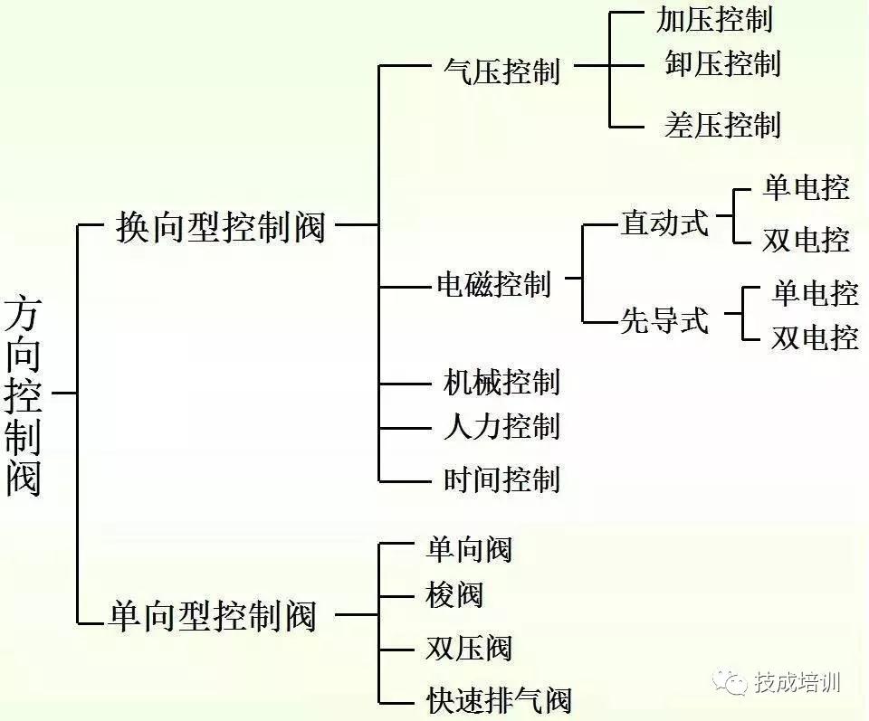 方向控制阀的分类图