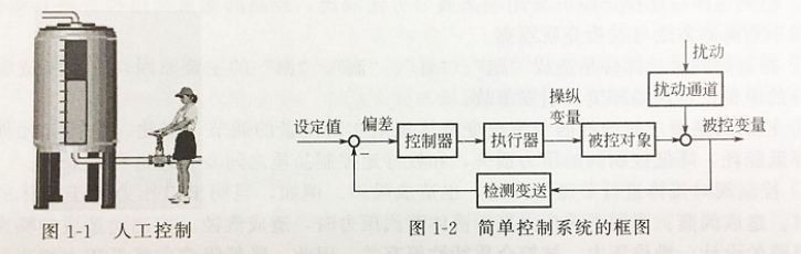 流体人工控制与自动控制原理图